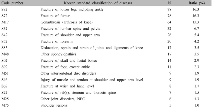 Table  Ⅰ.  Distribution  according  to  Korean  Standard  Classification  of  Diseases