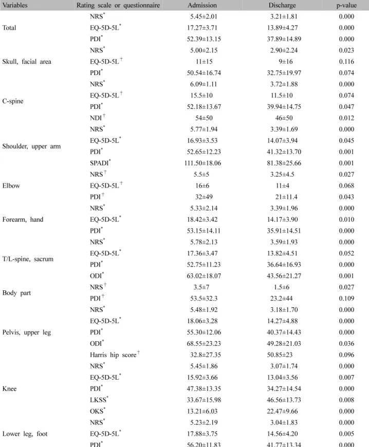 Table  Ⅴ.  Changes  in  the  Evaluation  Scale  by  Surgical  Site  during  Admission  and  Discharge