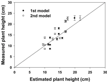 Fig. 2. Relationship between the estimated and measured plant height of Chenopodium quinoa