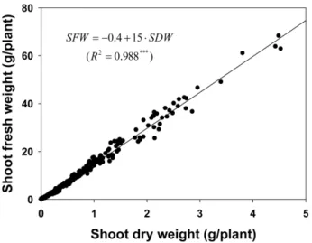 Fig. 6. Relationship between the estimated and measured shoot dry weights of Chenopodium quinoa