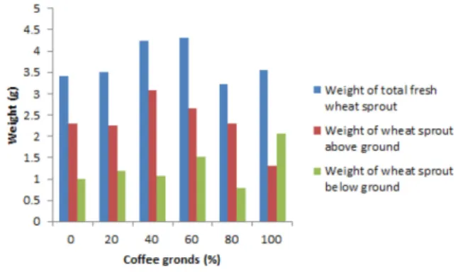 Fig. 4. Length variation of dried wheat sprout. From left to right, the content of coffee grounds is 0%, 20%, 40%, 60%, 80% and 100% (w/w), respectively.