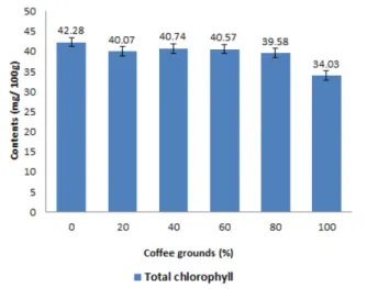 Table 1. Soil media composition for wheat sprout cultivation used in this study coffee ground residue
