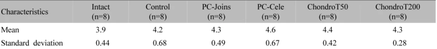 Fig. 1.  Effect  of  drug  administration  on  pH  level  in  stomach.