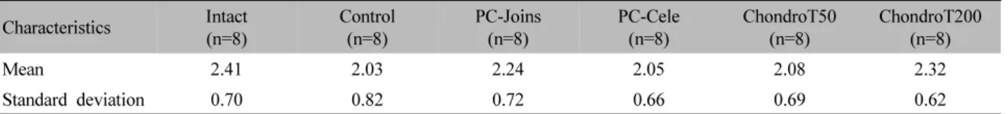 Fig.  3.  Effect  of  drug  administration  on  TNF-α  level  in  rats. 