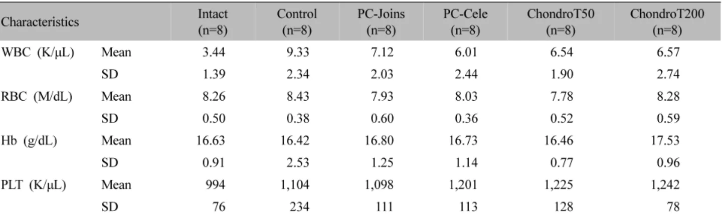 Fig.  6.  Effect  of  drug  administration  on  MPO  level  in  rats. 