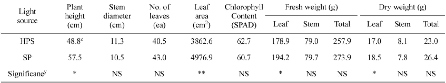Fig. 5. Changes in plant height (A), leaf area (B), and dry weight (C) of paprika grown under high-pressure sodium lamp (HPS) and sulfur plasma lamp (SP) in the growth chamber (from 18 May to 5 July, 2016)