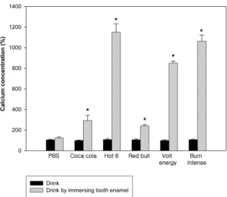 Fig. 1. Effect of energy drinks on the release of calcium from enamel surface. Enamel blocks were immersed in indicated drinks for 12 h