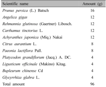 Table  Ⅰ.  The  Herbal  Composition  of  Hyeolbuchugeo-tang4~40일 사이의 복원기,  이후 수 주~수 개월간의 재형성기 과정 등 크게 세 단계로 나눌 수 있는데3)  이 기간에 적절한 치료가 이루어지지 않을 경우 관절 변형,  외상성 관절염,  불유합,  지연유합 등의 합병증이 유발될 수 있기 때문에 적절한 치료 계획을 세우는 것은 매우 중요하다4).한의학적 골절 치료는 골절을 초기,  중기,  후기로 나누