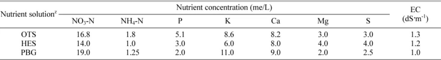 Table 1. The composition of each nutrient solution for of Nasturtium officinale in hydroponics.
