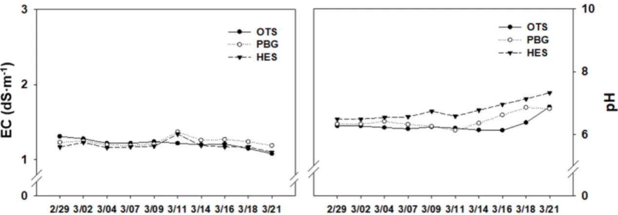 Fig. 1. The changes of electrical conductivity (EC) and pH of each nutrient solution during experimental periods of 3 weeks.