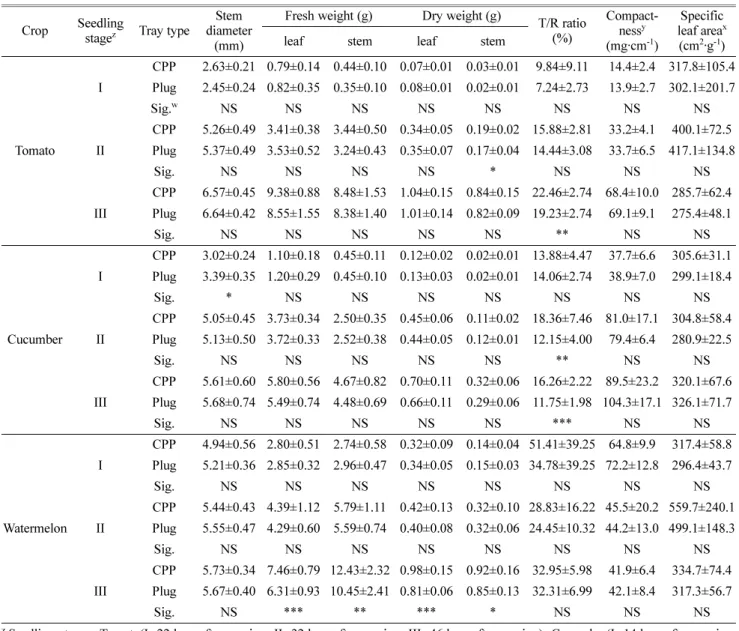Table 1. Intercomparison result of shoot growth characteristics of tomato, cucumber and watermelon seedlings between cylindrical paper pot trays(CPP) and plug trays(Plug) according to seedling stage.