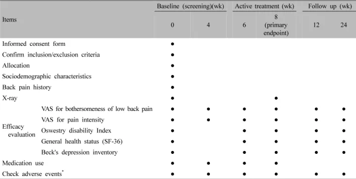 Table  Ⅱ.  Schedule  for  Data  Collection  and  Outcome  Measurement