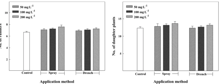 Fig. 2. The number of crown physiological disorders of ‘Mae- ‘Mae-hyang’ strawberry as affected by application method and  con-centration of gibberellin in the greenhouse