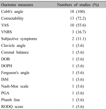 Table  II.  Outcome  Measures  in  Studies
