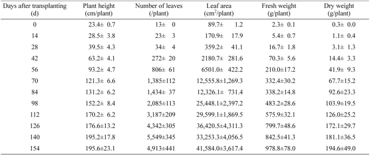 Table 1. Changes in growth parameters of hot pepper from 0 to 154 days after transplanting in those has cultivated in a plastic tunnel.