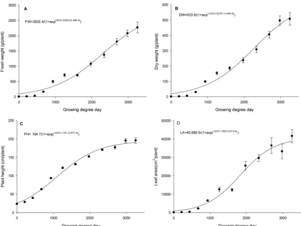 Fig. 3. Changes of fresh (A), dry (B) weights, plant height (C), and leaf area (D) of hot pepper during hot pepper cultivation periods.