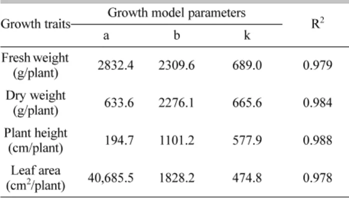 Table 2. Parameters of growth models of hot pepper by growing degree days.