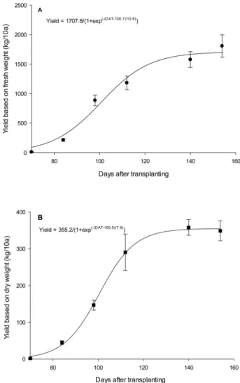 Fig. 4. Prediction yield of fresh (A) and dried (B) red pepper using a sigmoidal regression models based on growing days.