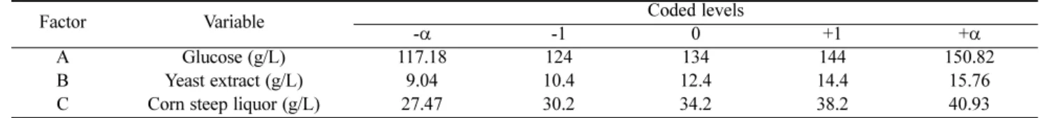 Table 11. Experimental design and the results of low-glucose level response surface method by the central composite design