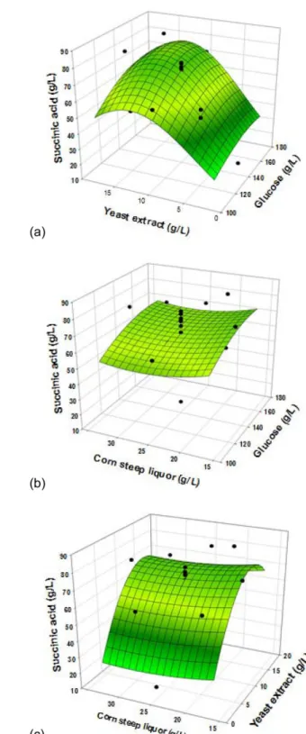Fig. 6. Succinic acid production as represented by 3D-dimensional graphs as a function of medium components in high-glucose level RSM.