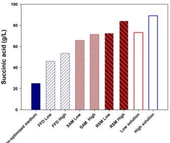 Table 13. Experimental design and the results of the high-glucose level response surface method by the central composite design