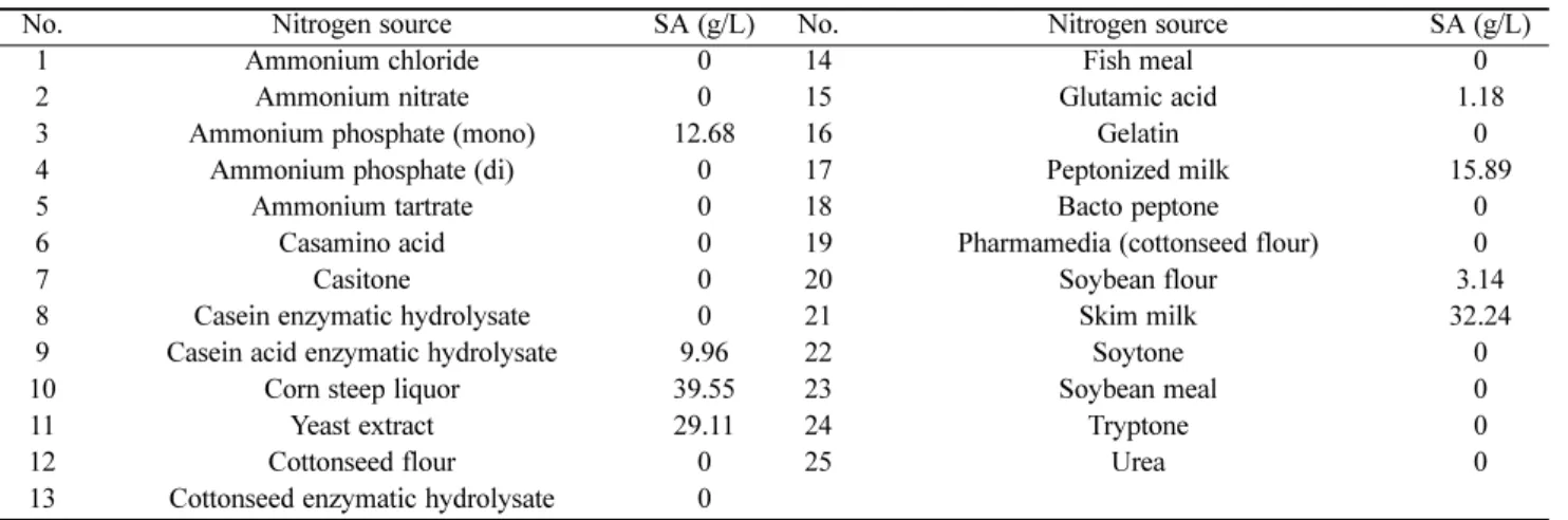 Table 1. Investigation of variable nitrogen sources for production of succinic acid
