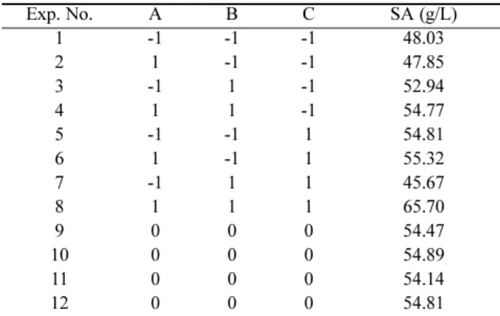 Table 6. Definition and trial levels of factors in the high-glucose level full factorial design (FFD)