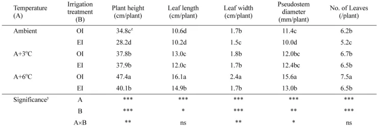 Table 1. Growth characteristics of garlic as affected by combination of air temperature and soil moisture content at 102 days after sowing