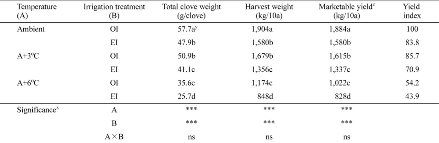 Fig. 3. The percentage of physiological disorders (A: splitting and B:sponge) of garlic as affected by combination air temperature and soil moisture content at 195 and 210 days after sowing