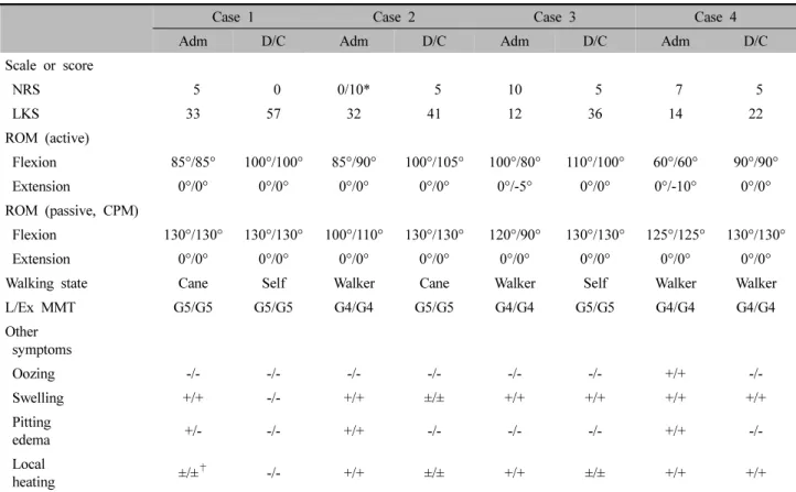Table  Ⅱ.  The  Change  of  Physical  Examination,  Walking  State,  NRS,  Lysholm  Knee  Score