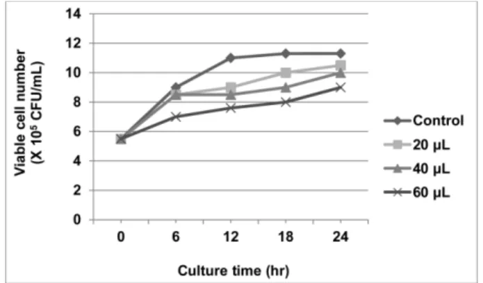 Fig. 1. Effect of essential oil of P. koraiensis seed on growth of P.