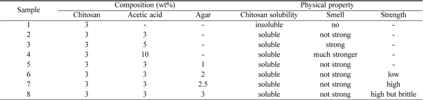 Table 1. Effect of composition on physical properties of chitosan-gel sheet