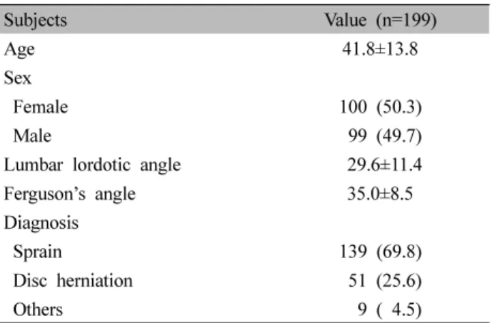 Table  II.  General  Characteristics  of  the  Patients  According  to  the  Severity  of  Lumbar  Lordotic  Angle  and  Ferguson’s  Angle