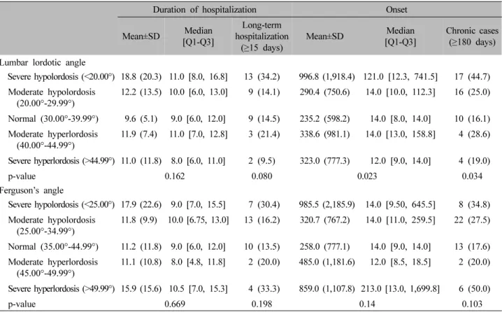 Table III.  Distributions  of  Duration  of  Hospitalization  and  Days  from  Onset  According  to  the  Severity  of  Lumbar  Lordotic  Angle and  Ferguson’s  Angle