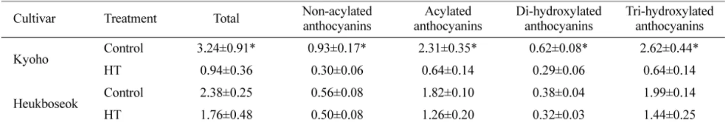 Table 3. Contents of different groups of anthocyanin in berry skins of ‘Kyoho’ and ‘Heukboseok’ grape under control and high tempera- tempera-ture (HT) conditions at 125 days after full bloom