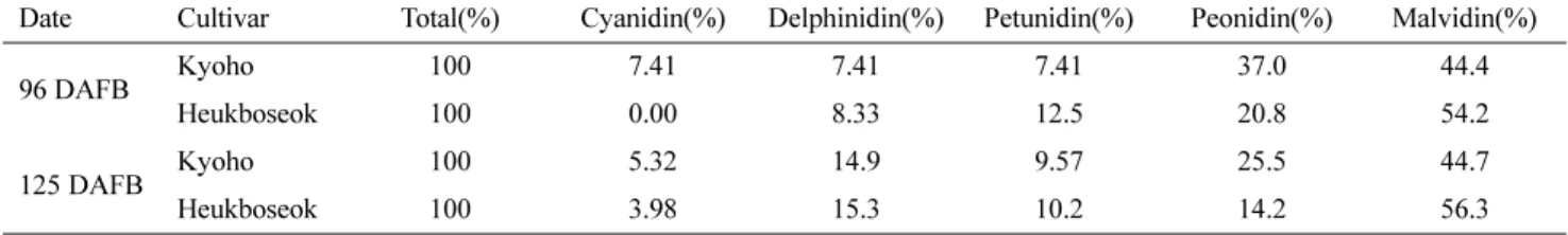 Table 4. Anthocyanidin component ratios in berry skins of ‘Kyoho’ and ‘Heukboseok’ grape under high temperature (HT) conditions at 96 and 125 days after full bloom (DAFB)