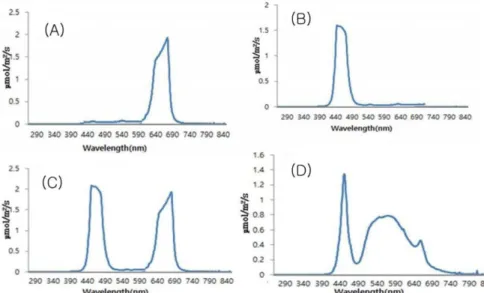 Fig. 1. Spectral characteristics of (A) red LED, (B) blue LED, (C) red LED + blue LED (2:1), and (D) White LED.