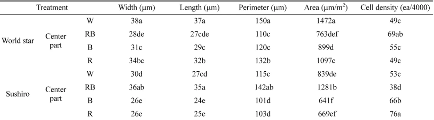 Table 7. The area, perimeter, length and width of single cell and cell numbers of leaf blade center and edge parts of ‘Worldstar’  and