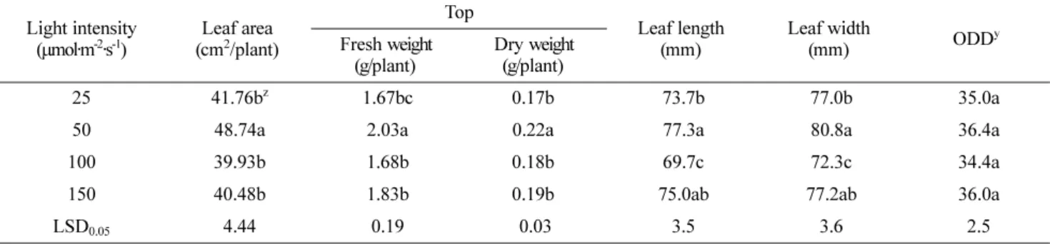 Fig. 5. Graft-taking of grafted cucumber seedlings healed under LED lamps with different light intensity.