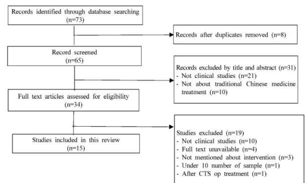 Fig.  1.  Flow  chart  of  the  study.  CTS:  carpal  tunnel  syndrome,  op:  operation.할 수 없는 논문 4편,  한의학적 중재가 구체적으로 언급되지 않은 논문 3편,  임상 증례가 10예 이하인 논문 1편,  수술적 치료를 선행한 논문 1편을 제외하여 최종적으로 15편의 논문이 선별되었다(Fig