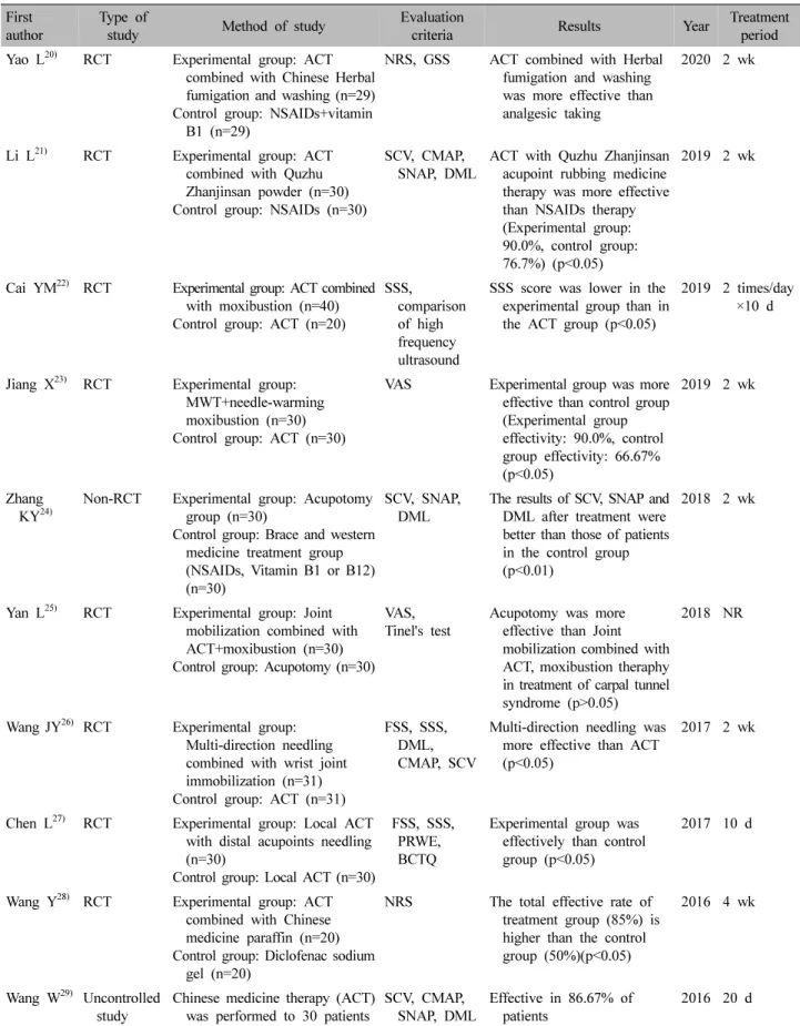 Table  Ⅲ.  Summary  of  Studies  Using  Acupuncture  Therapy