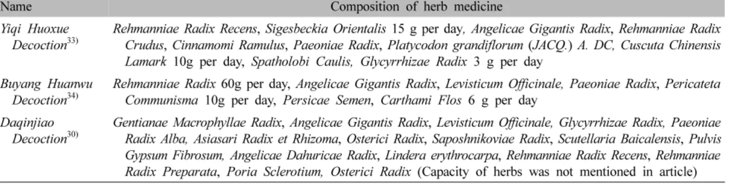 Table  Ⅷ.  General  Characteristics  of  External  Herb  Medicine  Therapy
