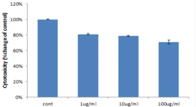 Fig. 2. Anti-oxidant activities of Plantago asiatica L. Root extract in the DPPH radical scavenging activity assay