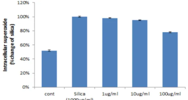 Fig. 4. Effect of Plantago asiatica L.  Root extract on intracellular H 2 O 2  generation in RAW 264.7 cells