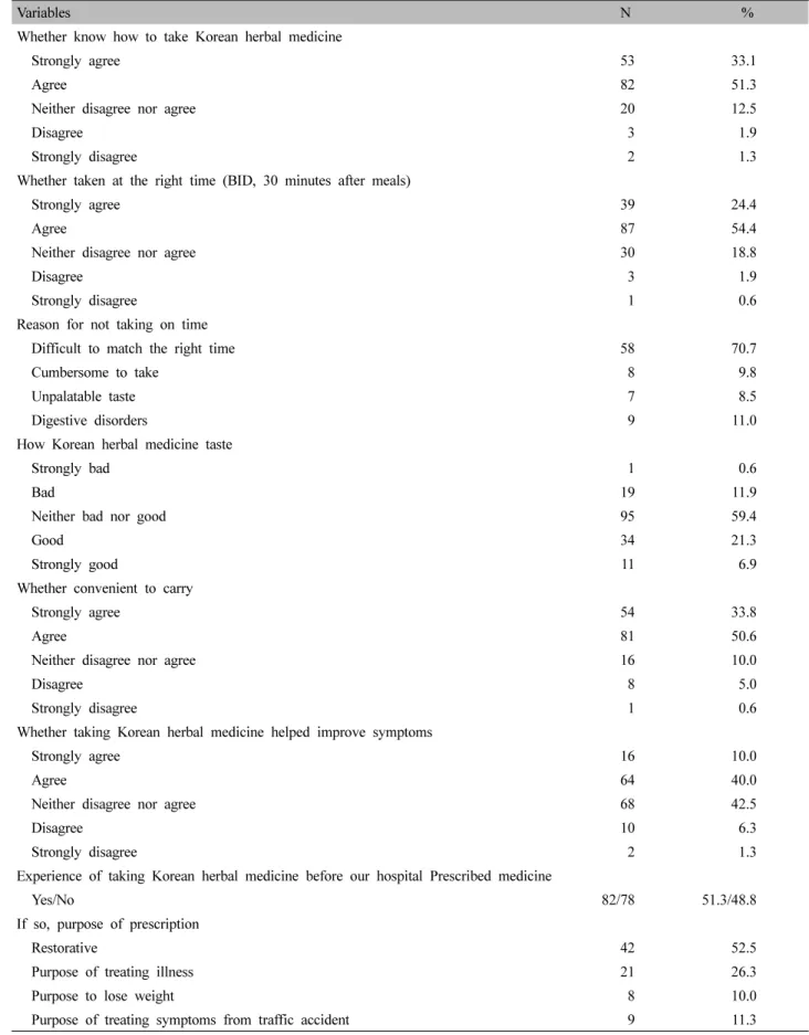 Table  Ⅳ.  Perception  of  Korean  Herbal  Medicine  in  Out-Patients  (n=160)