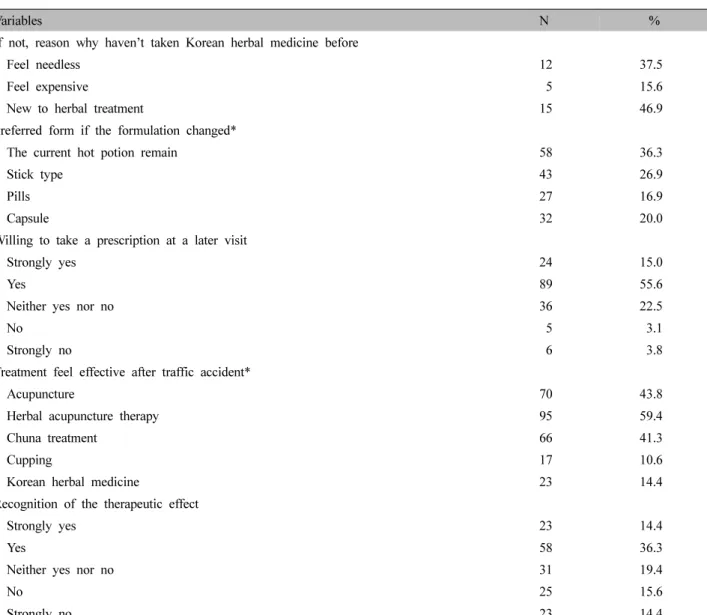 Table  Ⅳ.  Continued 치료 70명(43.8%),  추나 치료 66명(41.3%),  한약 23명 (14.4%),  부항치료 17명(10.6%)  순으로 응답하였다