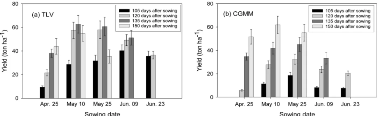 Fig. 5. Changes on yield of yam bean by different sowing dates. (a) Thailand local variety, (b) cv