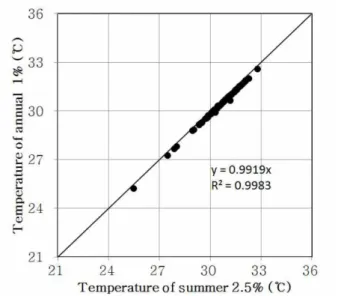Fig. 3에서 Fig. 5 및 Table 4는  연간  백분위  방식과 계절  백분위  방식으로  분석한  냉방설계  외기온을  비교하 여  나타낸  것이다