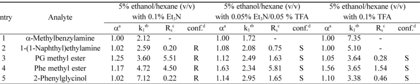 Table 1. Separation of the enantiomers of chiral amines using the mobile phase with additive on Chiralpak IA