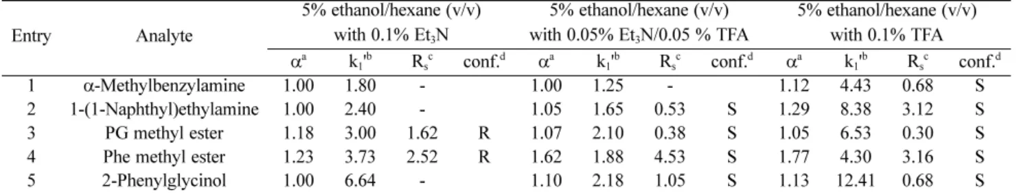 Table 5. Separation of the enantiomers of chiral amines using the mobile phase with additive on Chiracel OD
